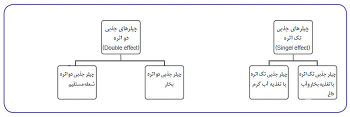 چیلر جذبی تک اثره و دو اثره